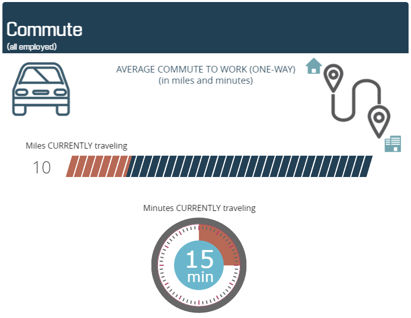 Iowa City Area average commute